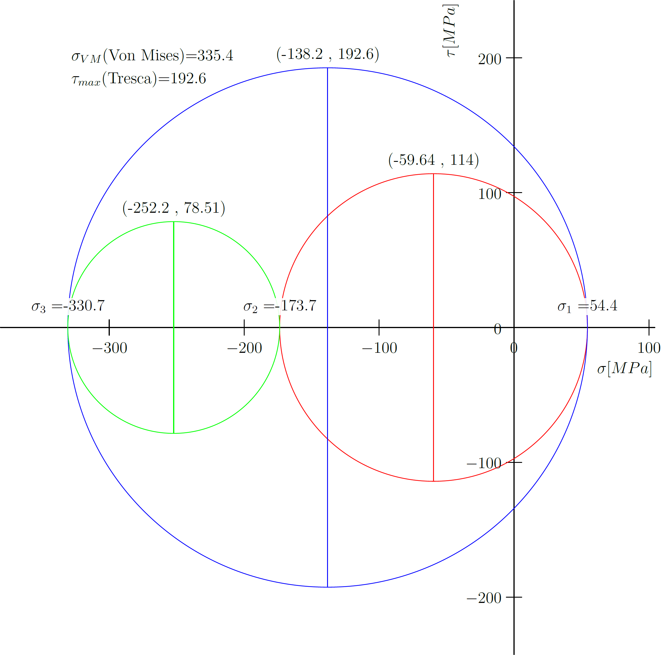 Mohr's circle 3D stress analysis output